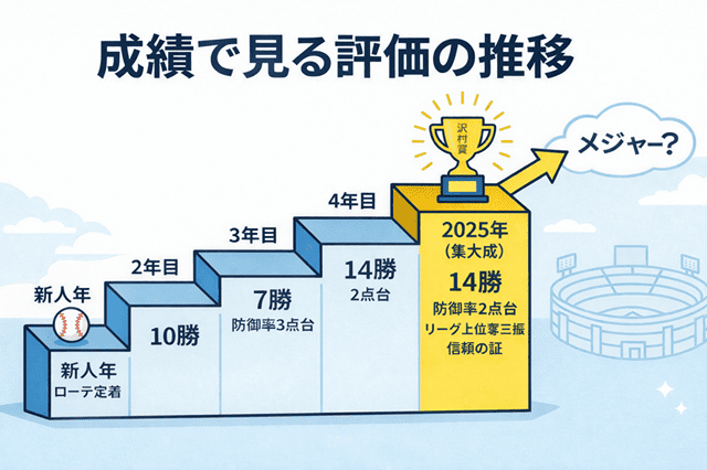 伊藤大海成績で見る評価の推移